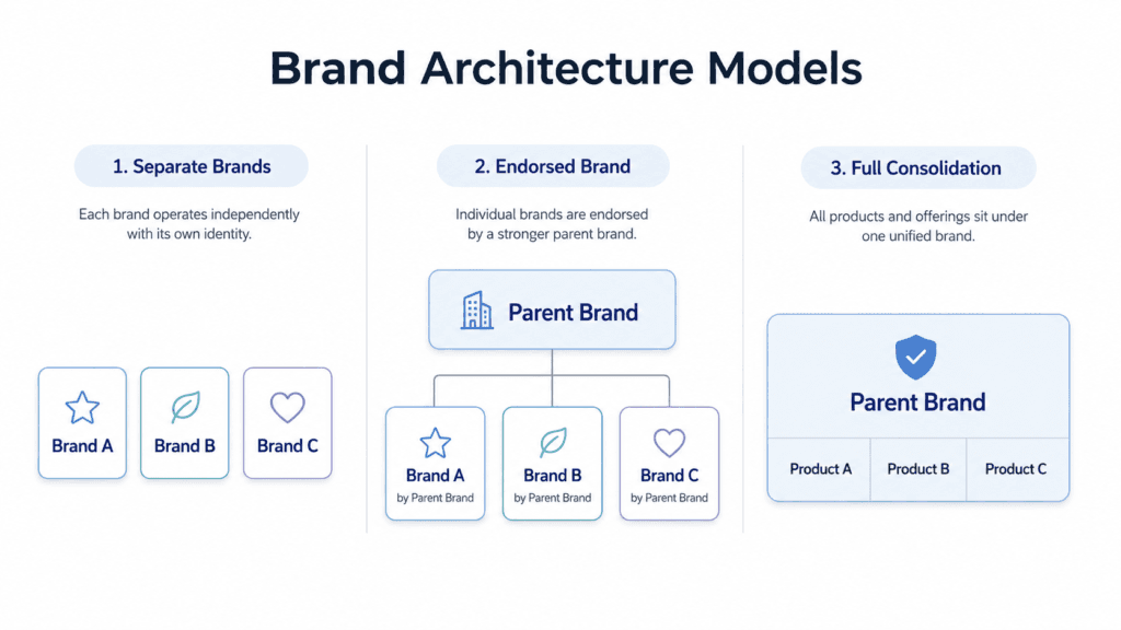 Brand architecture for two companies after merger website consolidation.