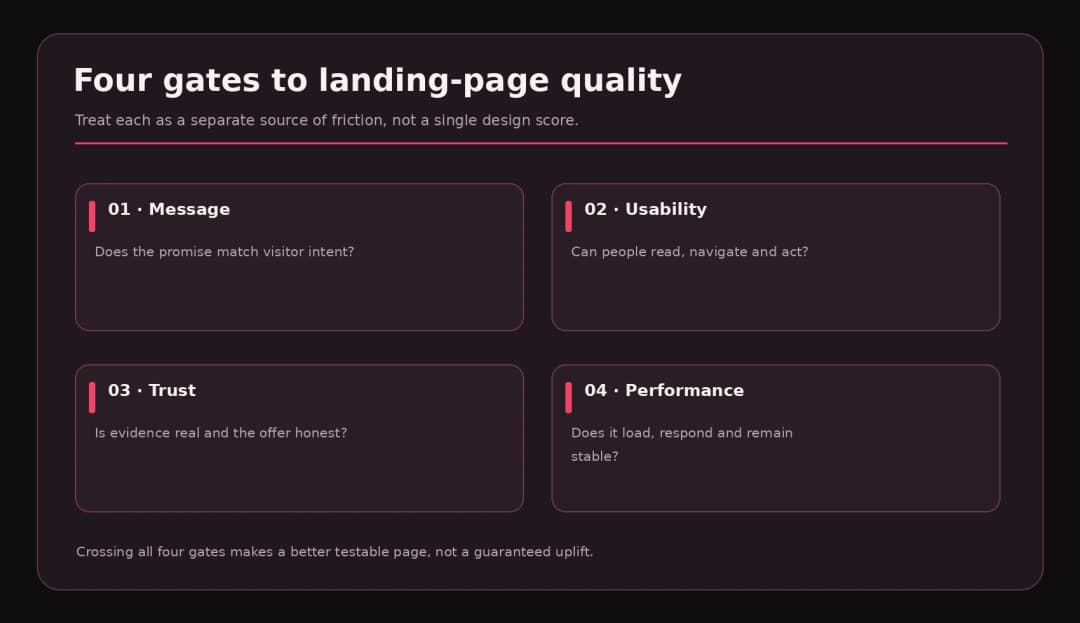 Four landing page quality gates: message clarity, usability, trust and performance