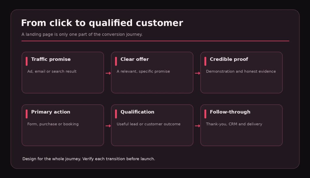 Six-stage journey from ad promise through lead qualification and post-conversion follow-up