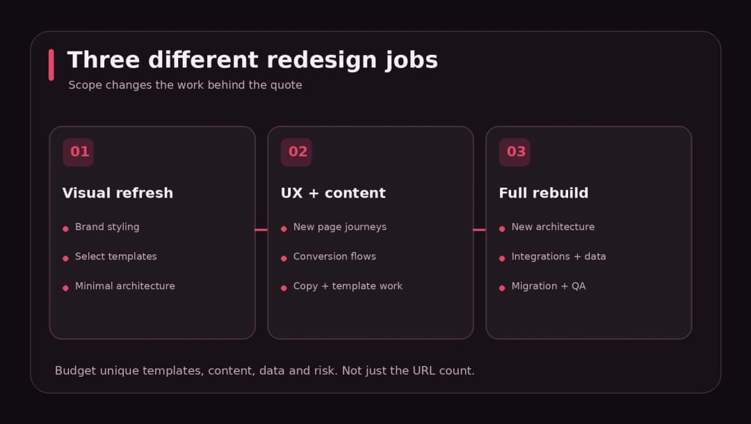 Three website redesign scopes: visual refresh, UX and content redesign, and full rebuild