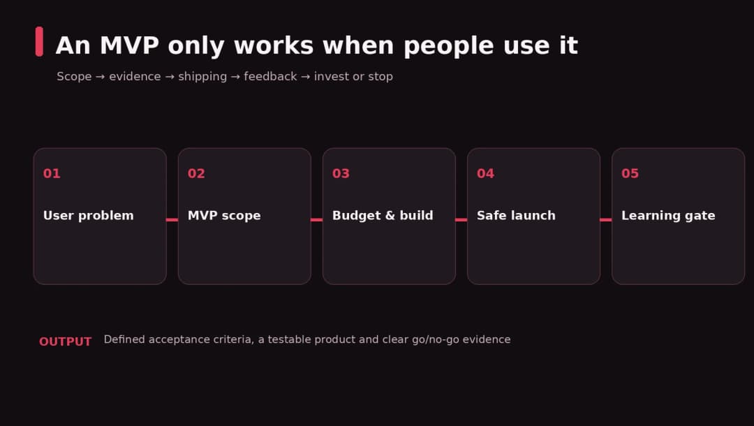 SaaS MVP decision funnel