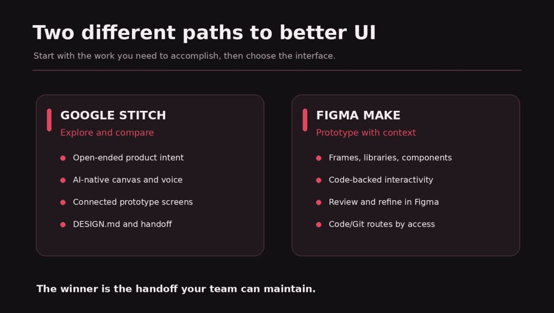 Minimal comparison diagram showing Google Stitch exploration versus Figma Make prototyping