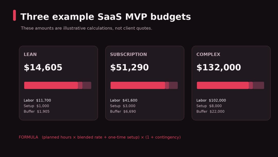 Three hypothetical SaaS MVP budgets