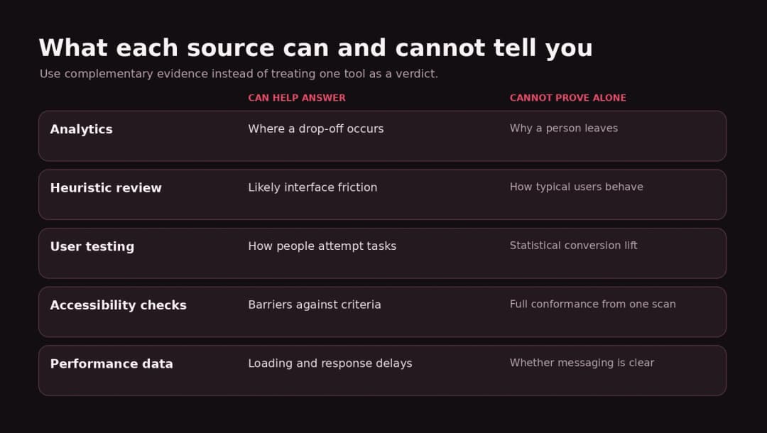What analytics, heuristics, usability tests, accessibility and performance can and cannot prove