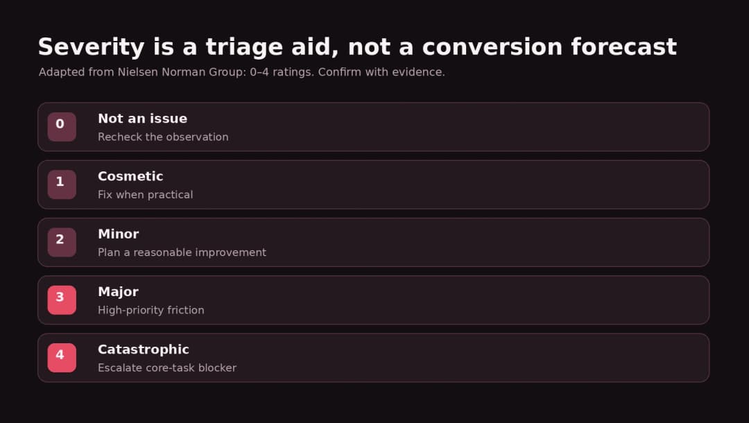Five usability problem severity levels from zero to four