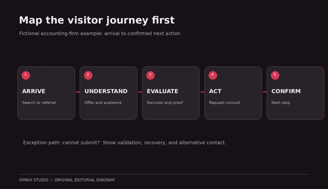 Five-stage journey from search arrival to consultation request and confirmation