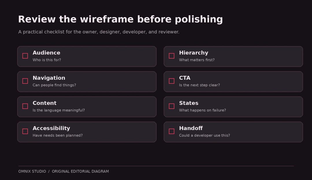 Checklist showing audience, hierarchy, navigation, calls to action, content, states, accessibility and handoff
