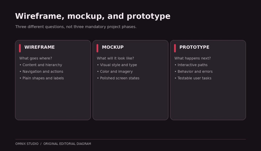 Diagram comparing structure in wireframes, appearance in mockups and behavior in prototypes