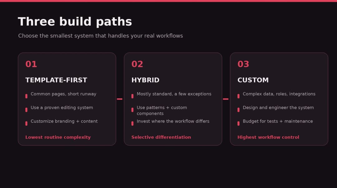 Three website development routes: template-first, hybrid, and custom