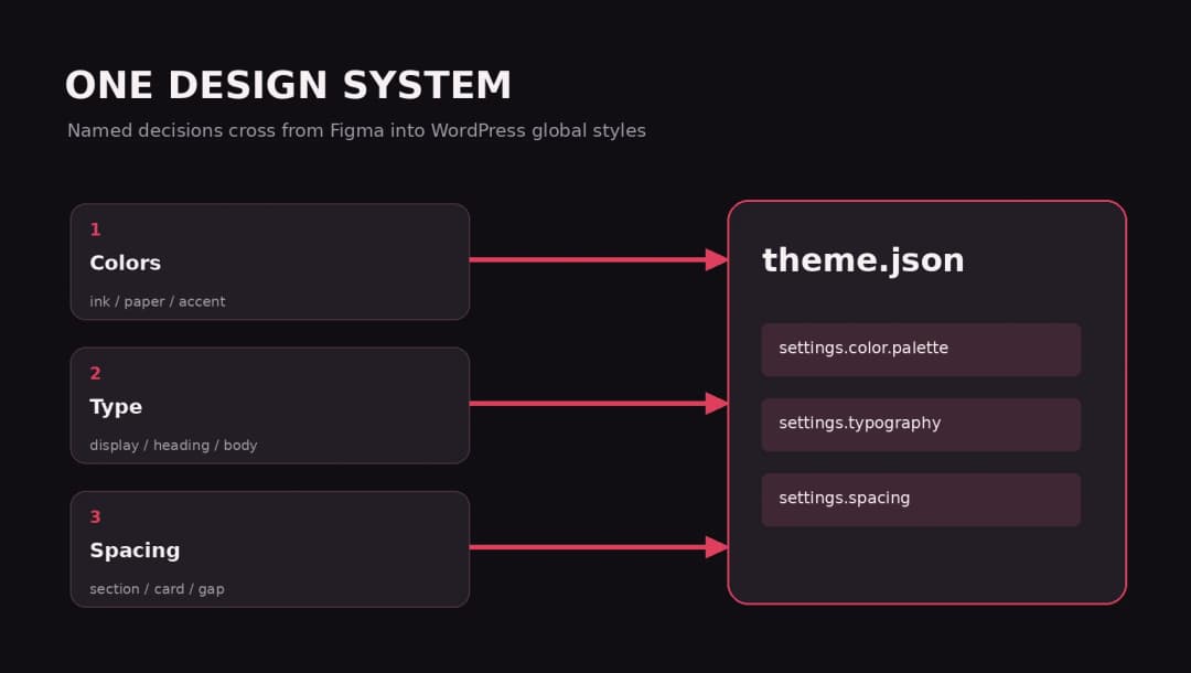 Design tokens mapped to WordPress theme.json color typography and spacing settings
