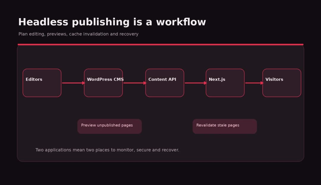 headless publishing workflow