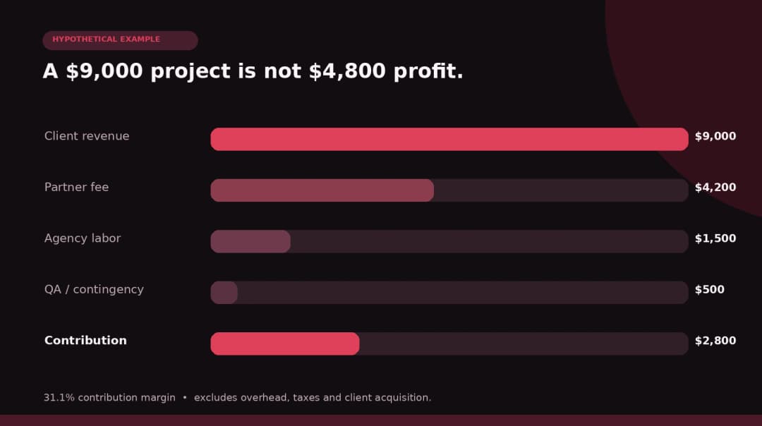 Illustrative nine-thousand-dollar web project contribution calculation